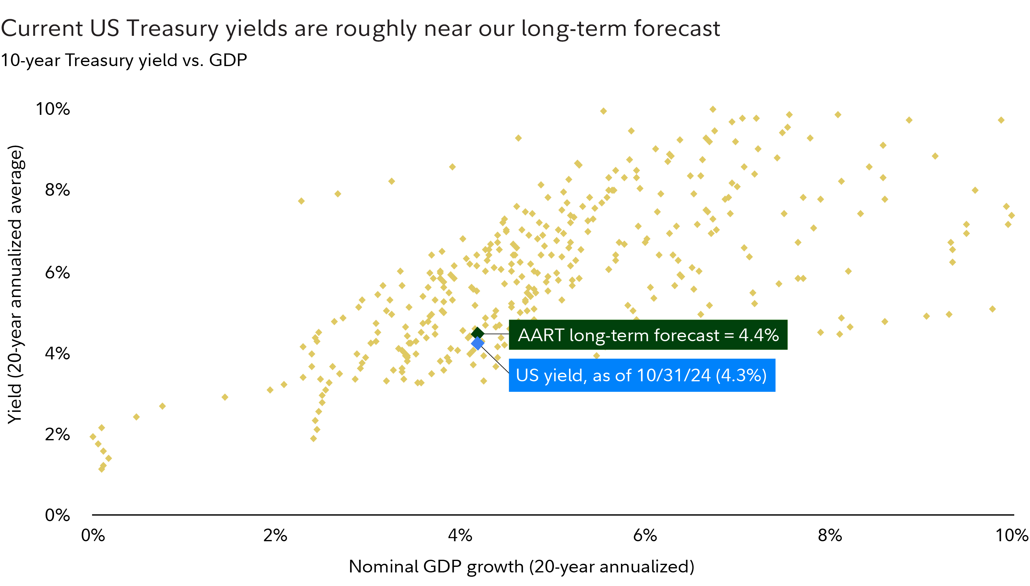 Scatterplot shows that current yields on US Treasurys are roughly near Fidelity's AART team's long-term forecast.